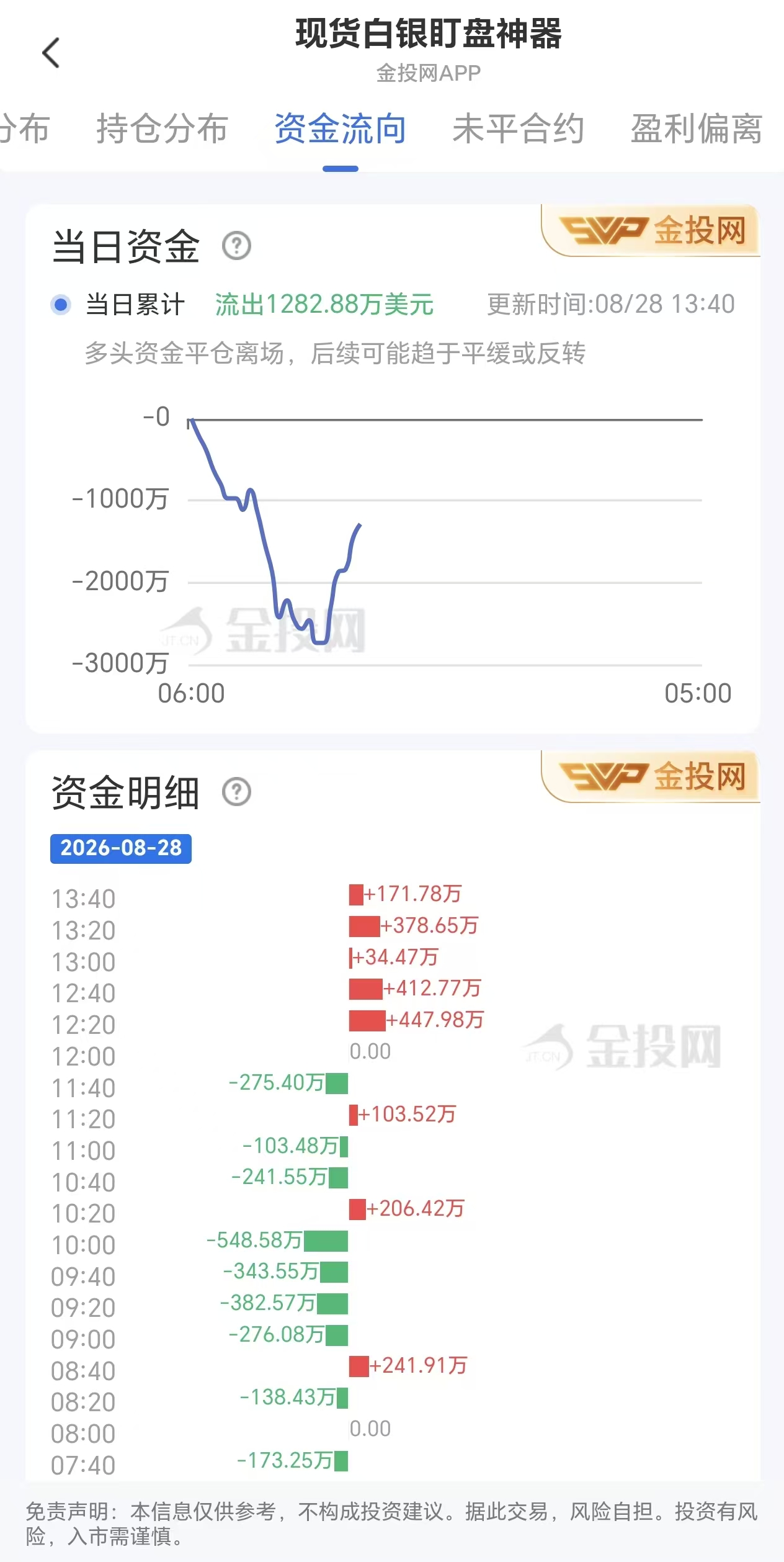 8月28日现货白银资金流向情况