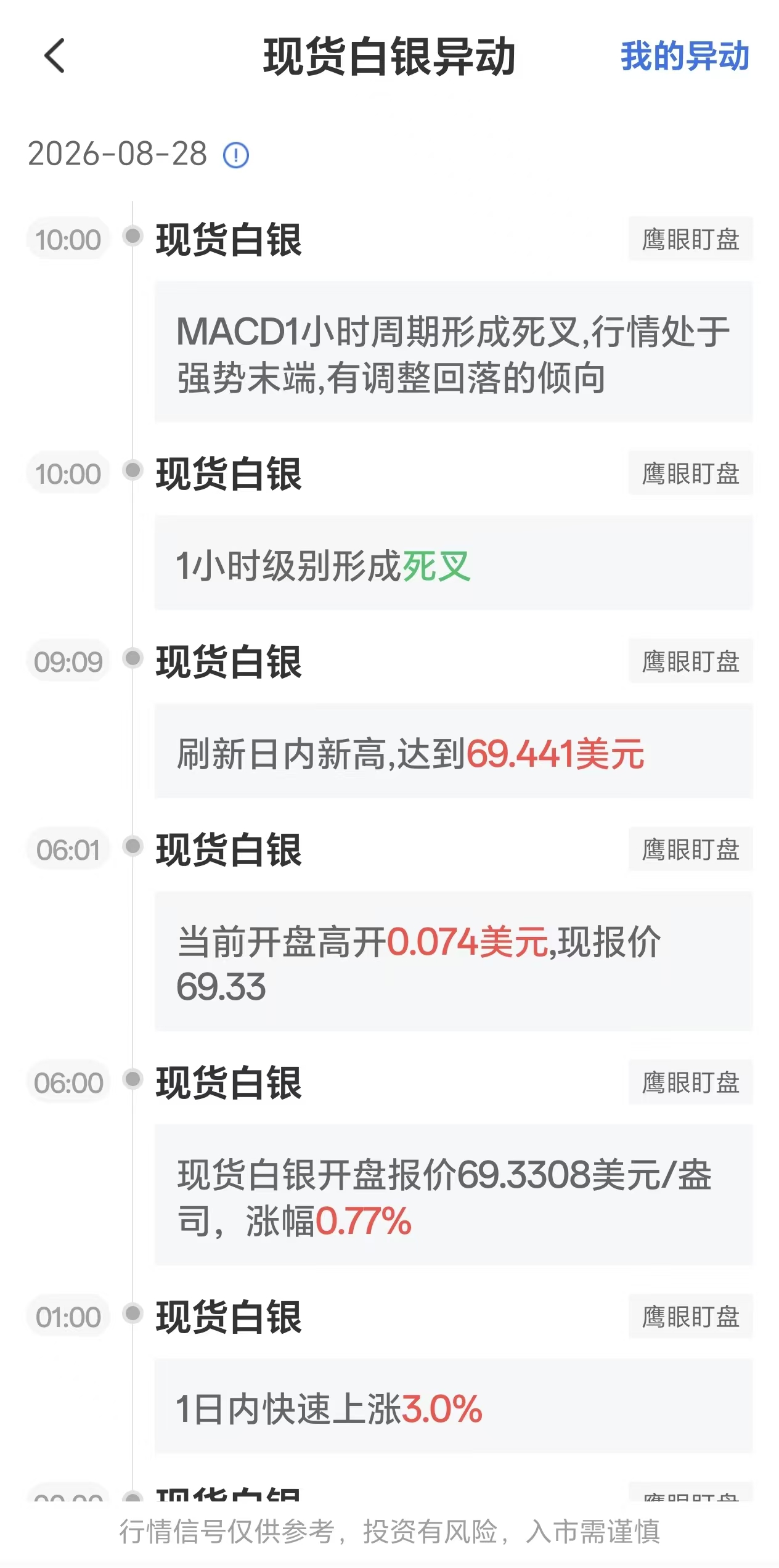 2026年8月28日现货白银价格波动:MACD小时级别出现死叉信号