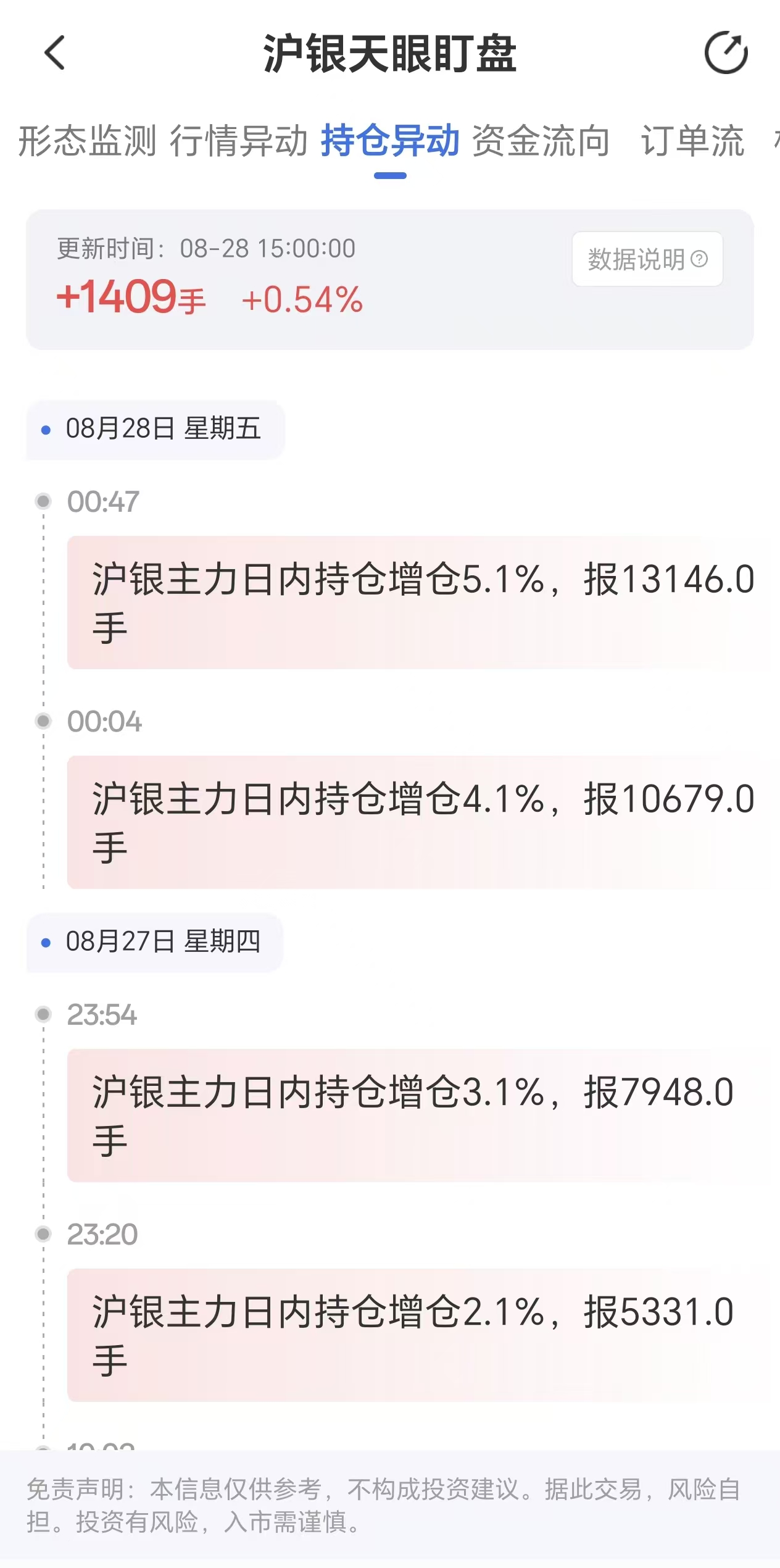 天眼盯盘沪银持仓异动：8月28日沪银主力日内持仓上涨1409手