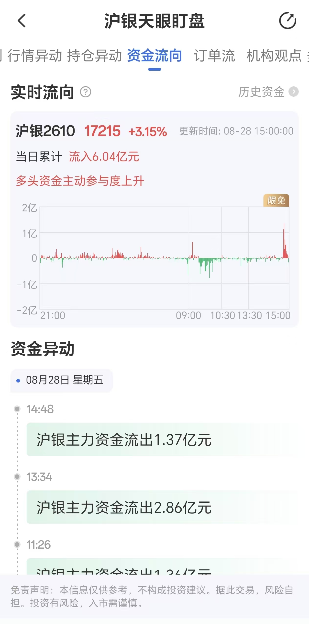 天眼盯盘沪银资金流向:8月28日沪银主力合约资金流入6.04亿元