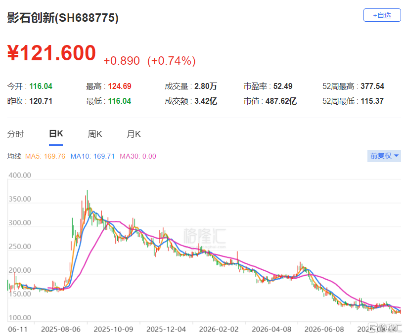 AI超级概念股：上市一年，净利暴跌94%，股价高位回撤68%