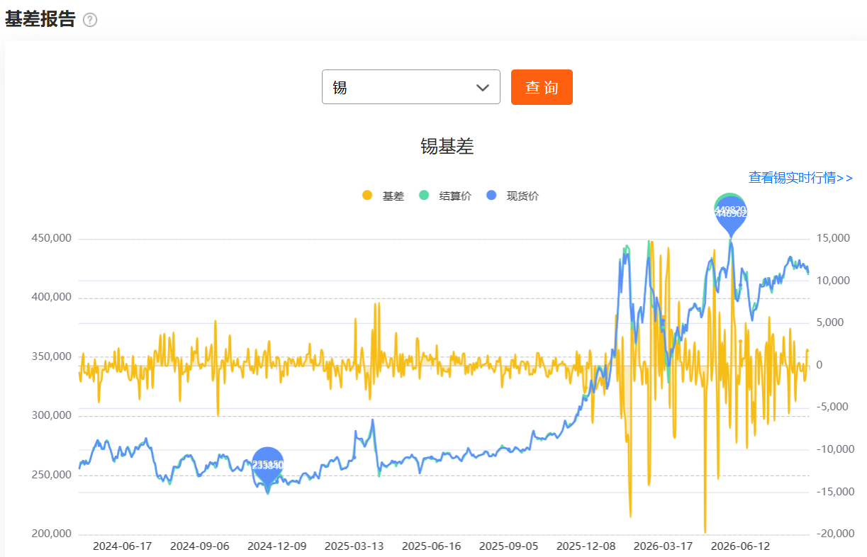 期货数据查询网站推荐 免费的库存 持仓 基差