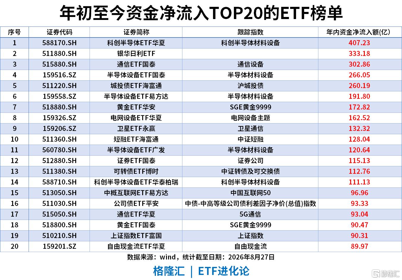 ETF风向标|化工、农业板块逆势走高，化工ETF、粮食ETF涨2%，中证500ETF单日“吸金”18亿