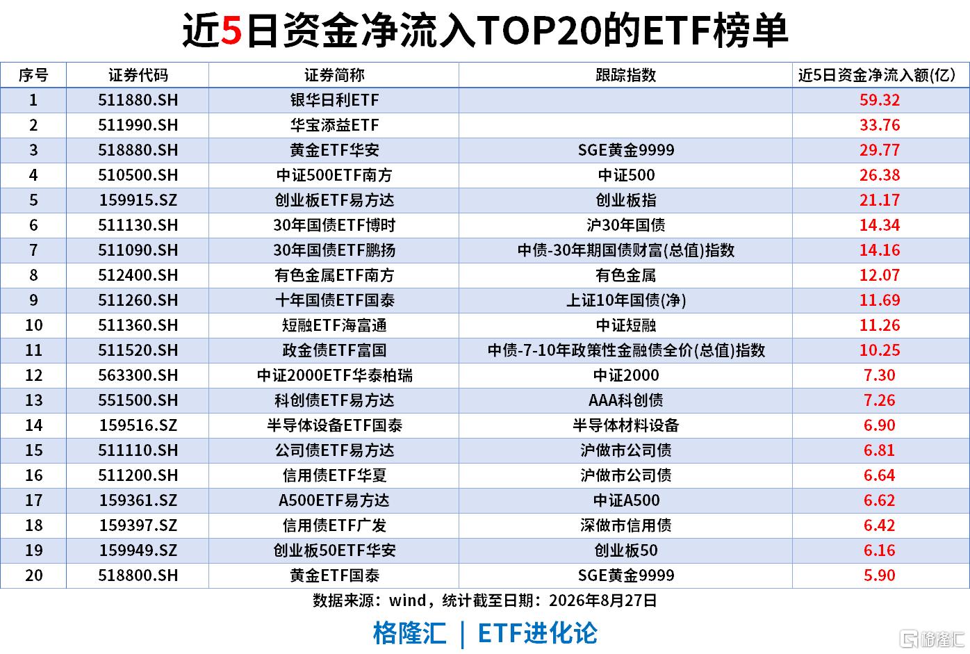 ETF风向标|化工、农业板块逆势走高，化工ETF、粮食ETF涨2%，中证500ETF单日“吸金”18亿