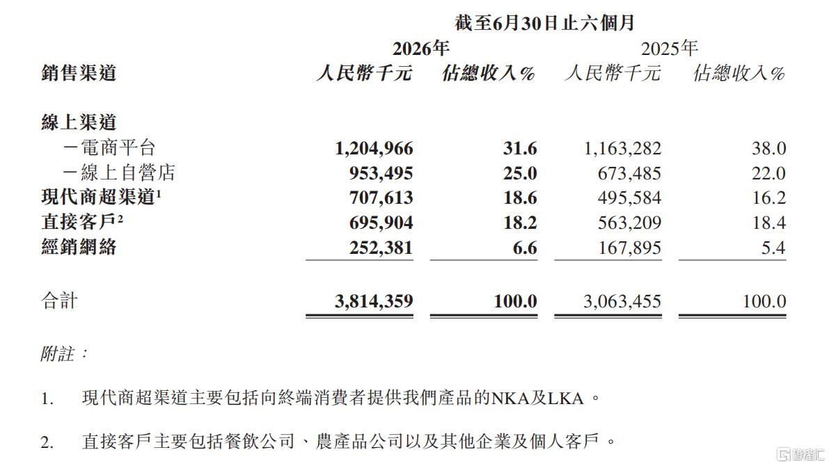消费“K型分化”下，十月稻田（09676.HK）如何打开增长空间？