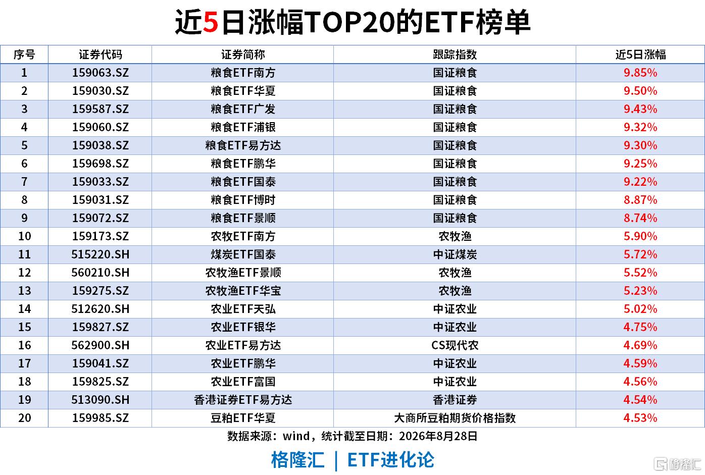 ETF风向标|化工、农业板块逆势走高，化工ETF、粮食ETF涨2%，中证500ETF单日“吸金”18亿