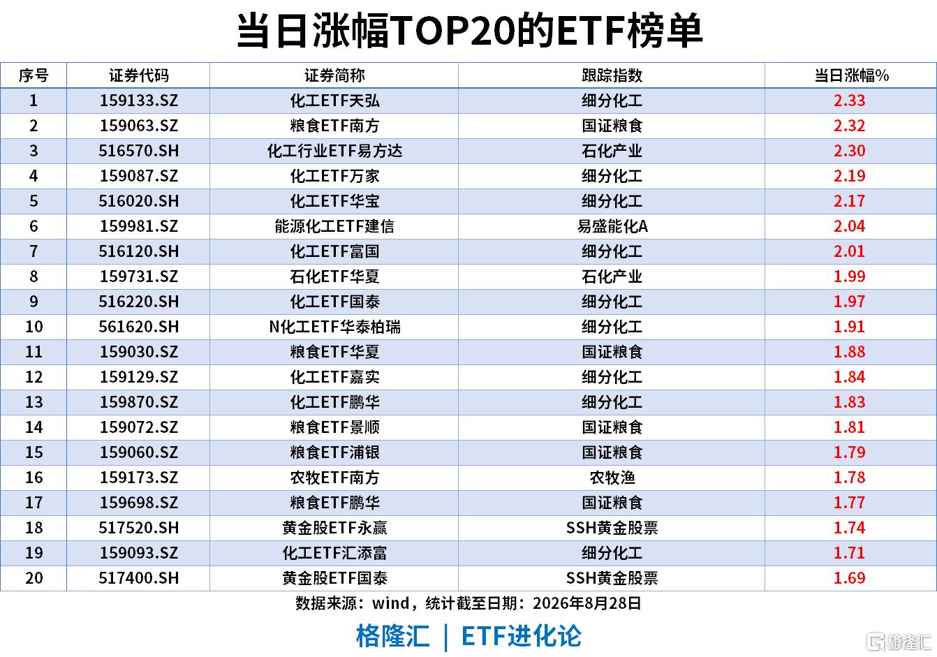 ETF风向标|化工、农业板块逆势走高，化工ETF、粮食ETF涨2%，中证500ETF单日“吸金”18亿