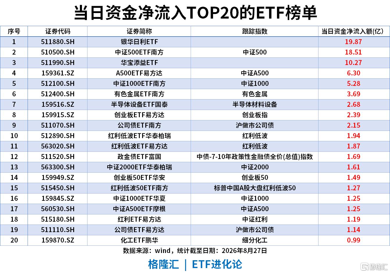 ETF风向标|化工、农业板块逆势走高，化工ETF、粮食ETF涨2%，中证500ETF单日“吸金”18亿