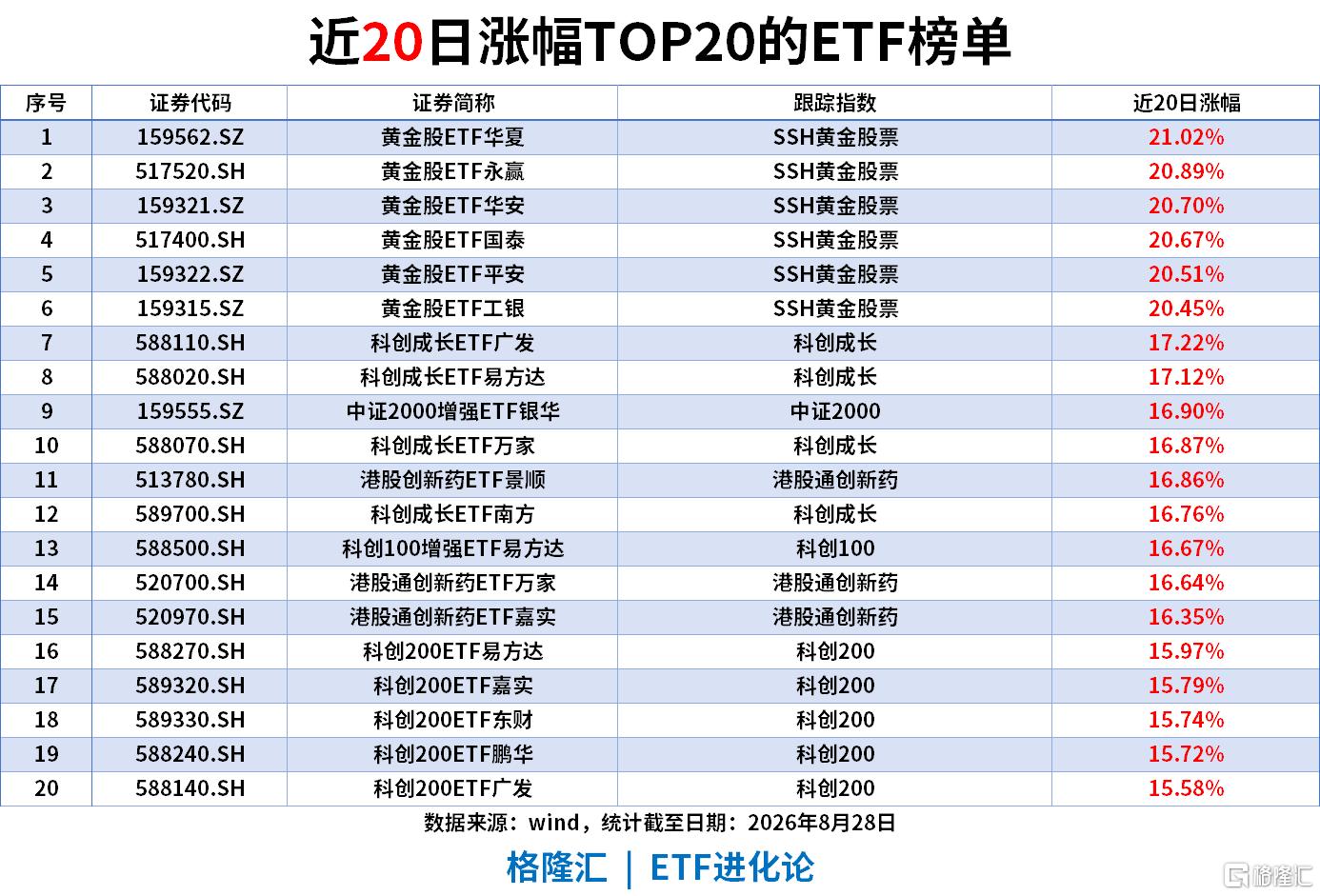 ETF风向标|化工、农业板块逆势走高，化工ETF、粮食ETF涨2%，中证500ETF单日“吸金”18亿