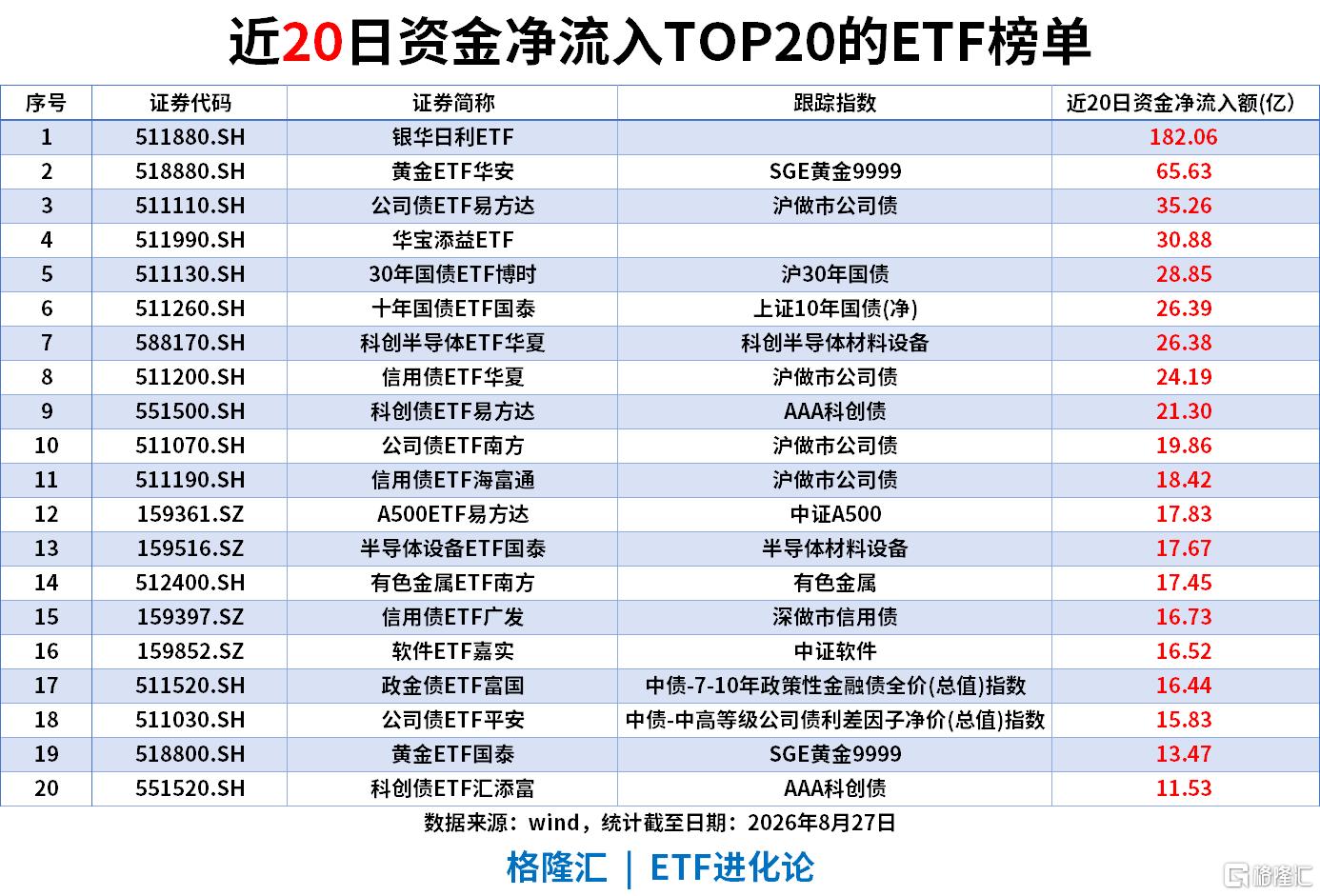 ETF风向标|化工、农业板块逆势走高，化工ETF、粮食ETF涨2%，中证500ETF单日“吸金”18亿