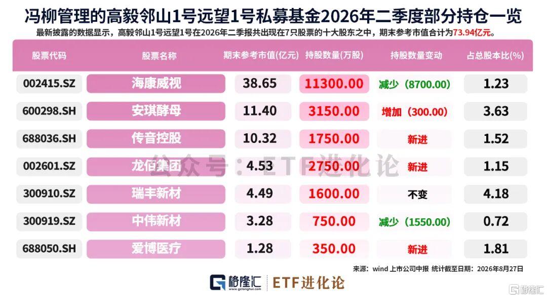 冯柳新进三家公司！最新持仓来了