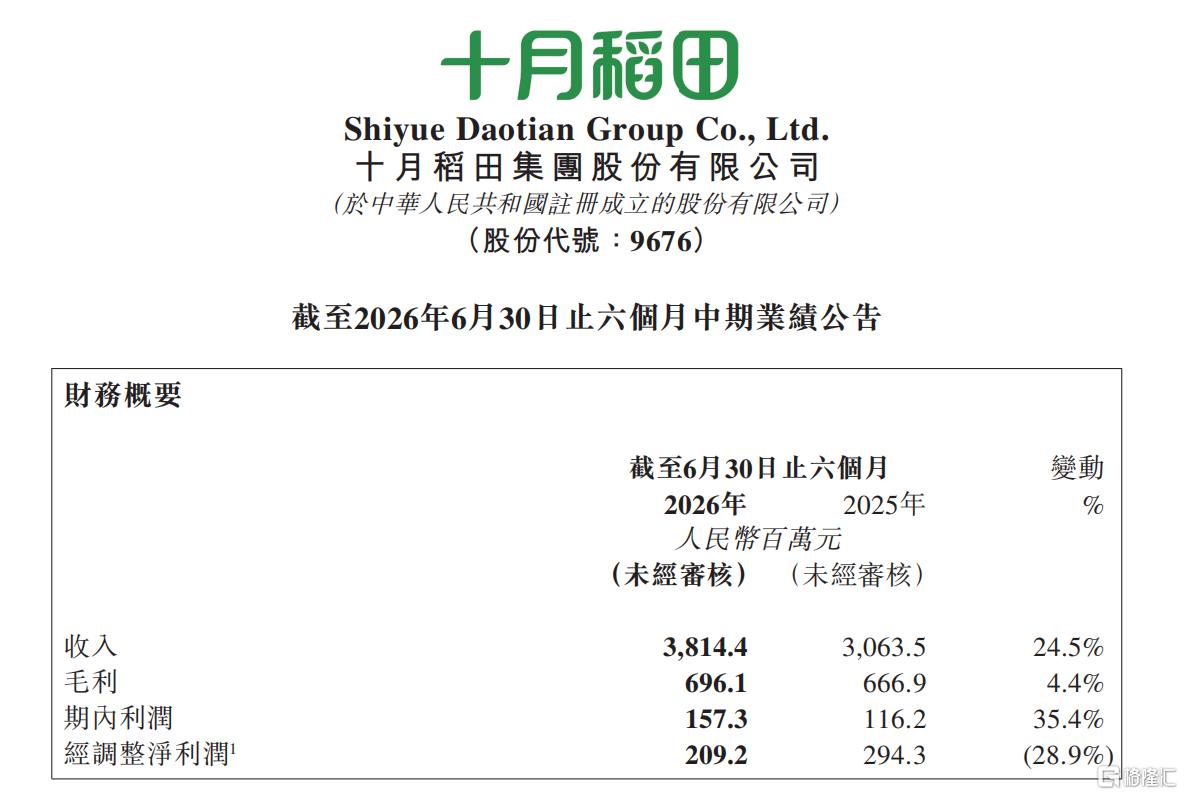 消费“K型分化”下，十月稻田（09676.HK）如何打开增长空间？