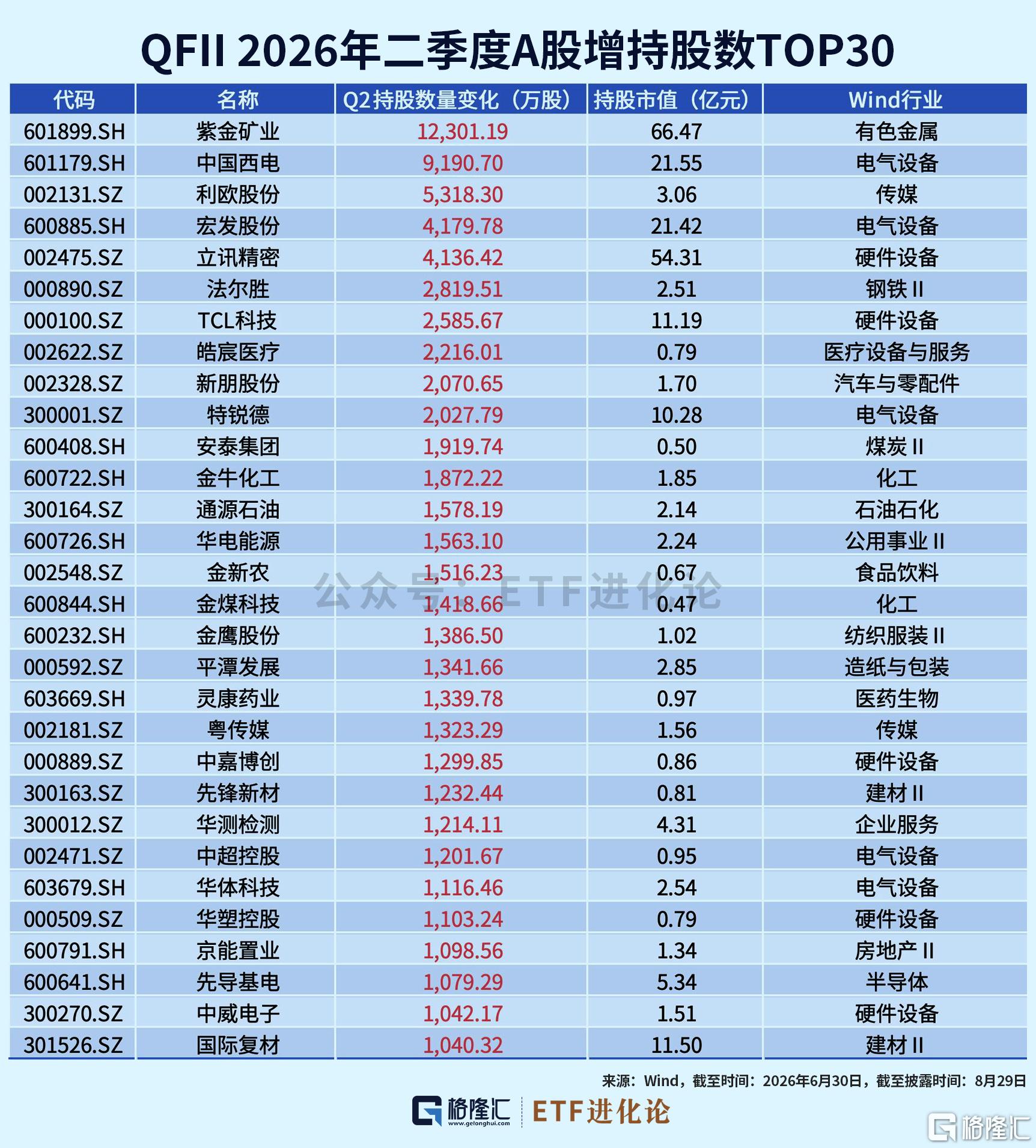 全球最大主权基金，新进这些中国股票！