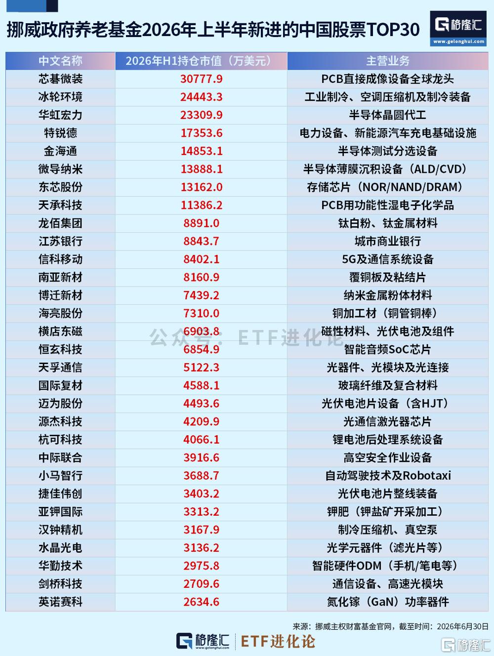 全球最大主权基金，新进这些中国股票！