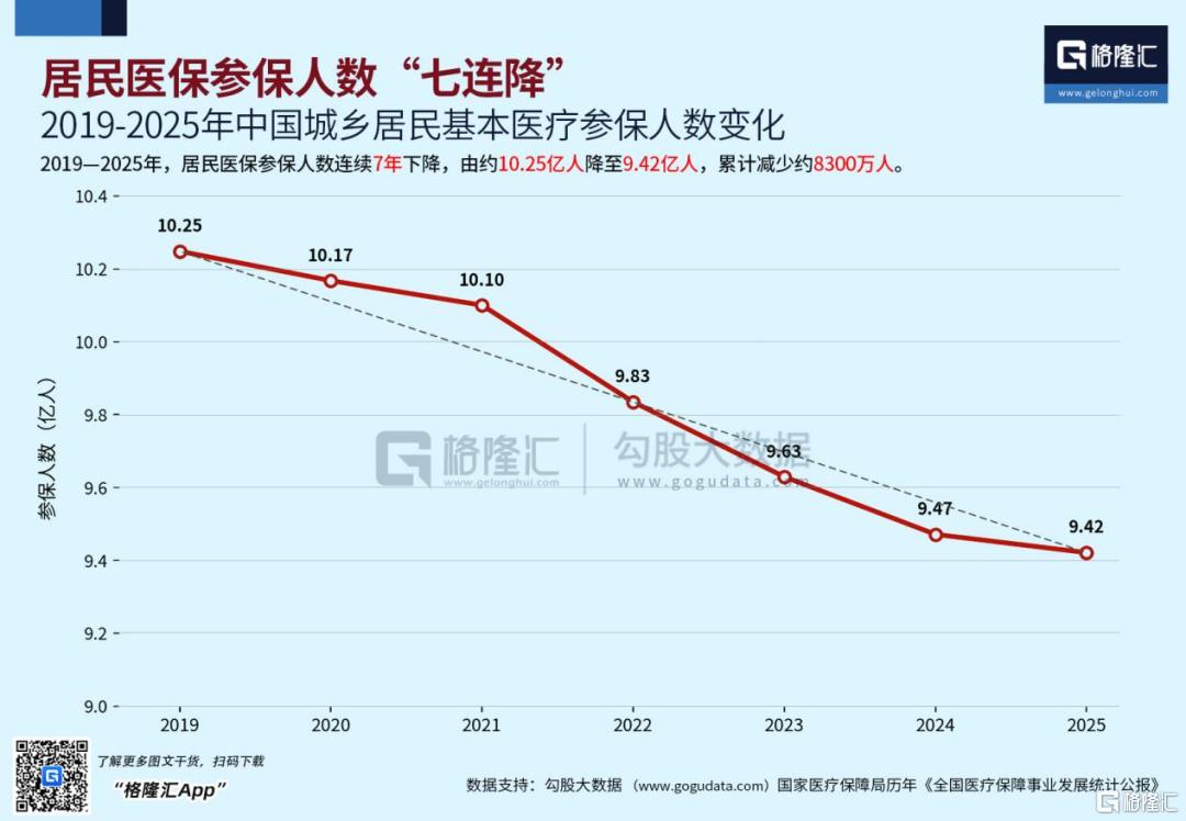医保七连降，谁在离开？