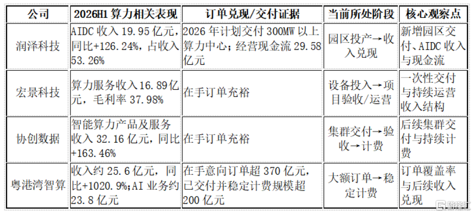 AI算力订单火热！高景气之下，交付能力正成为新的稀缺资源