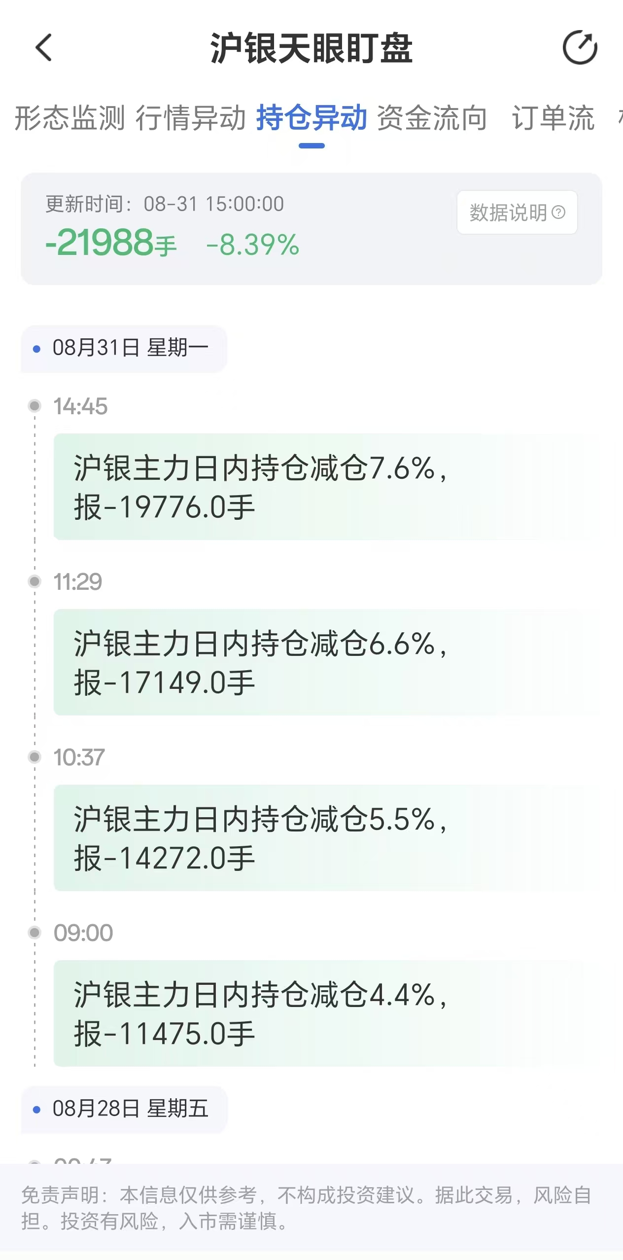 天眼盯盘沪银持仓异动:8月31日沪银主力日内持仓减少21988手