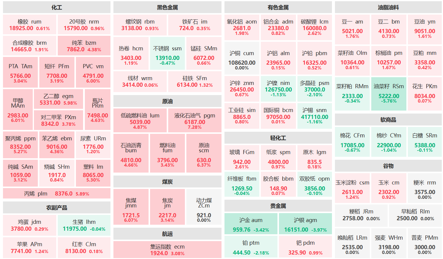 午评:液化气主力涨超7% 油菜籽主力跌超5%