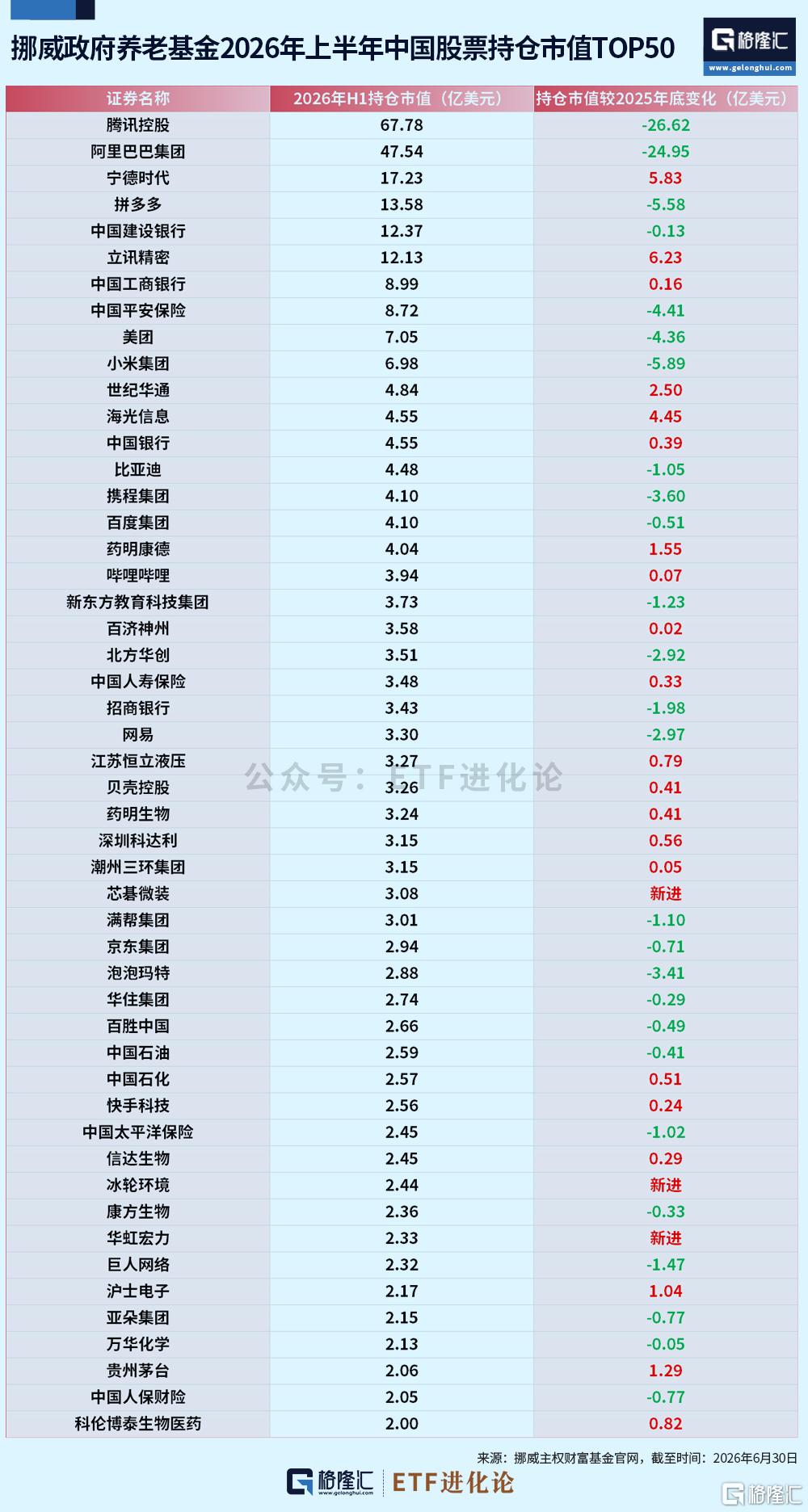 全球最大主权基金，新进这些中国股票！