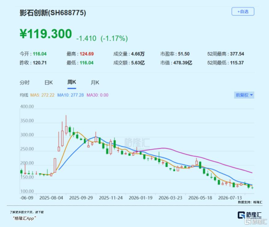 利润归零，股价腰斩！硬科技龙头崩了？