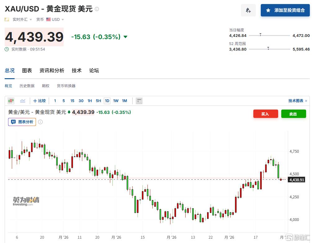 金价失守4500！贵金属股集体重挫