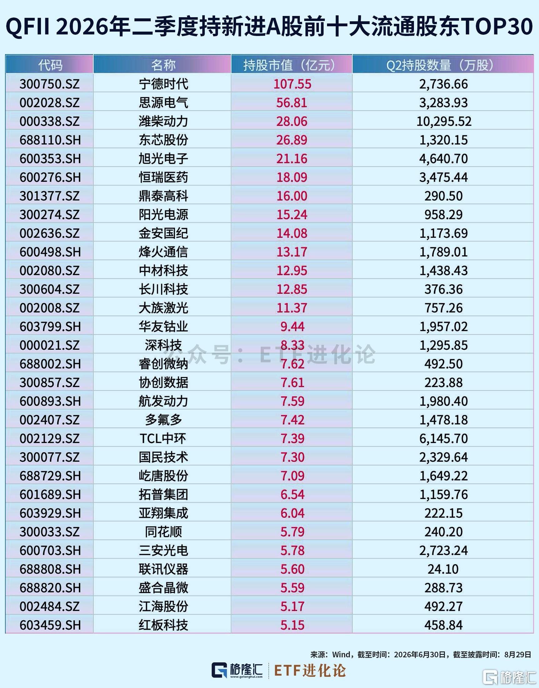 全球最大主权基金，新进这些中国股票！