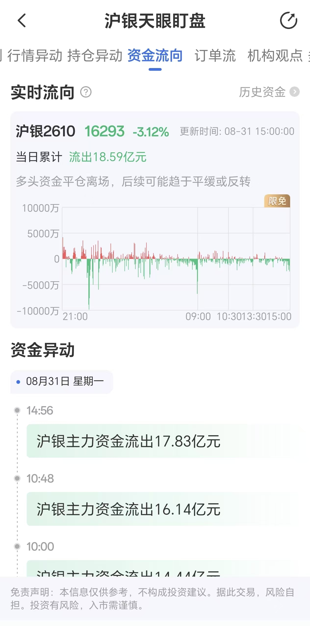 天眼盯盘沪银资金流向:8月31日沪银主力合约资金流出18.59亿元