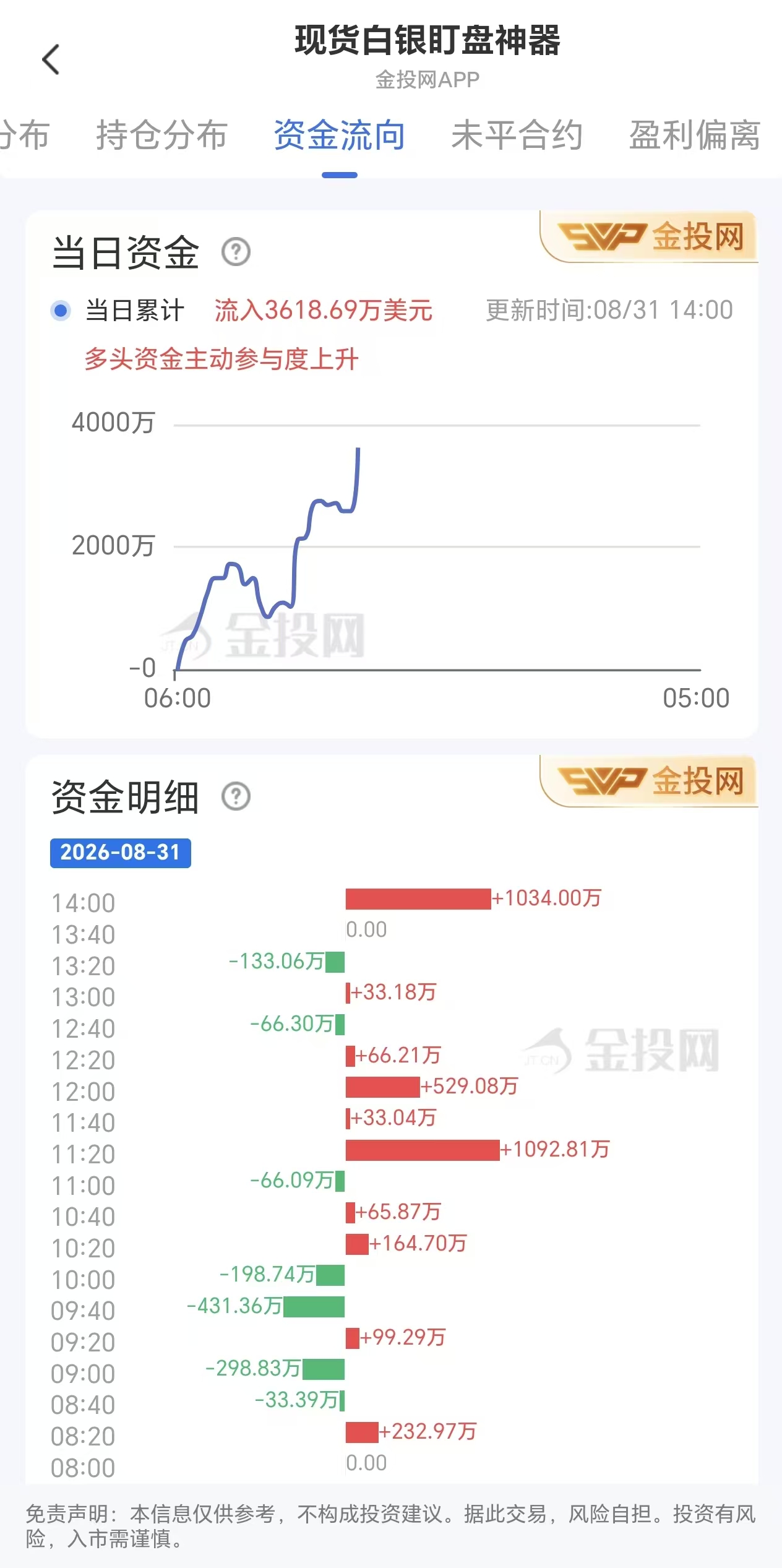 8月31日现货白银资金动态:净流入3618.69万美元