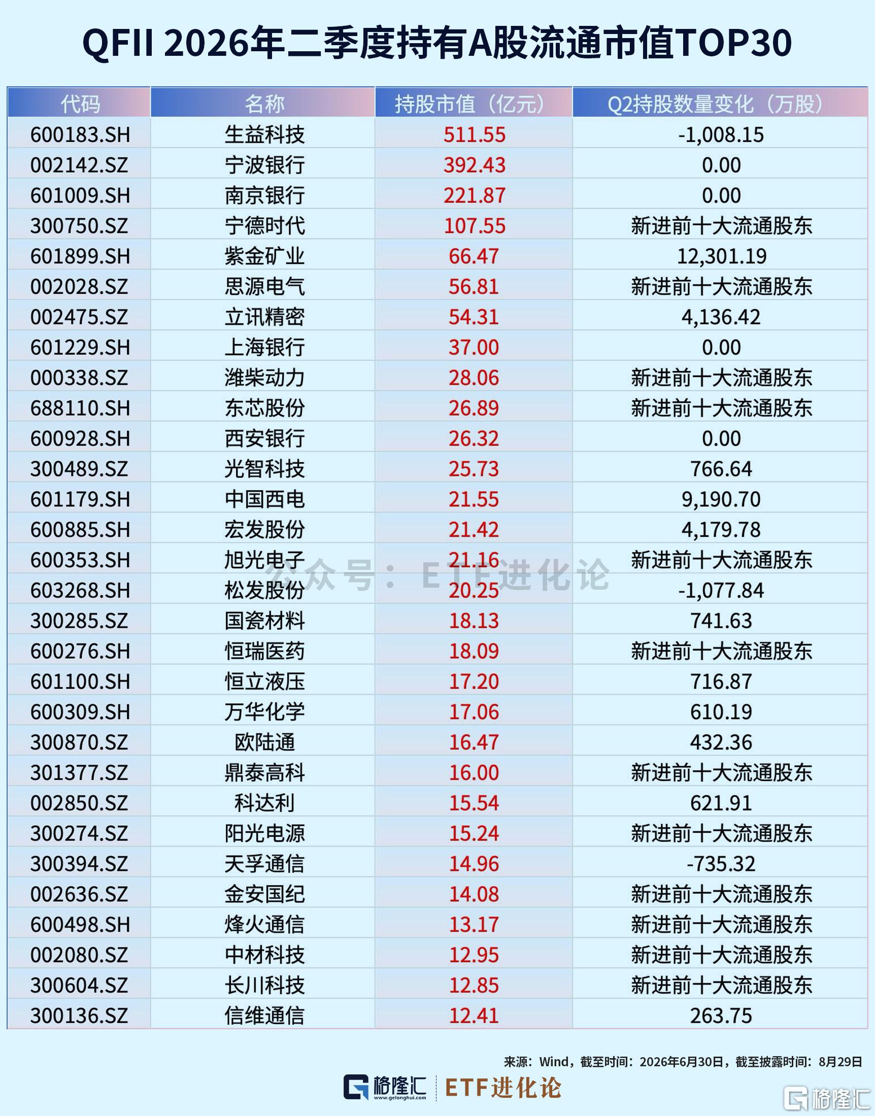 全球最大主权基金，新进这些中国股票！