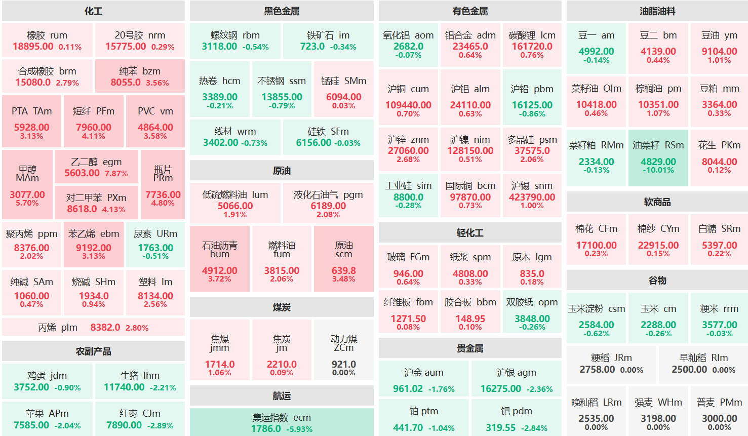 午评:乙二醇主力涨超7% 油菜籽主力跌超10%