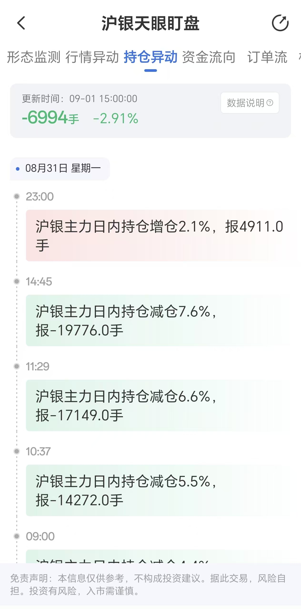 天眼盯盘揭示沪银持仓波动：9月1日沪银主力减仓6994手