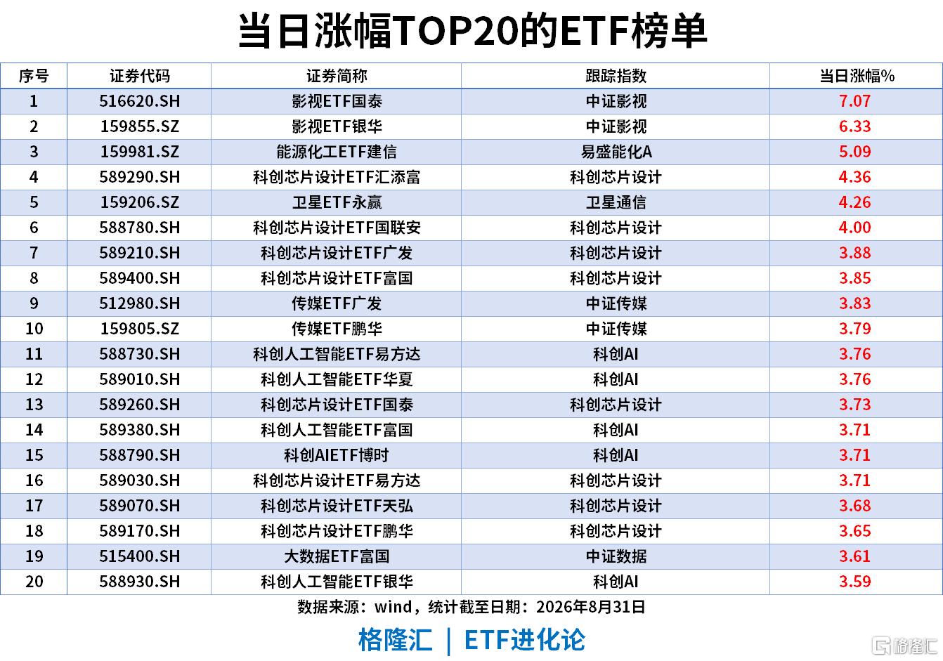ETF风向标|影视板块爆发，影视ETF涨7%，银华日利ETF上周“吸金”58亿
