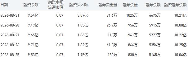 中国银行融资融券余额较上一交易日减少0.14亿元