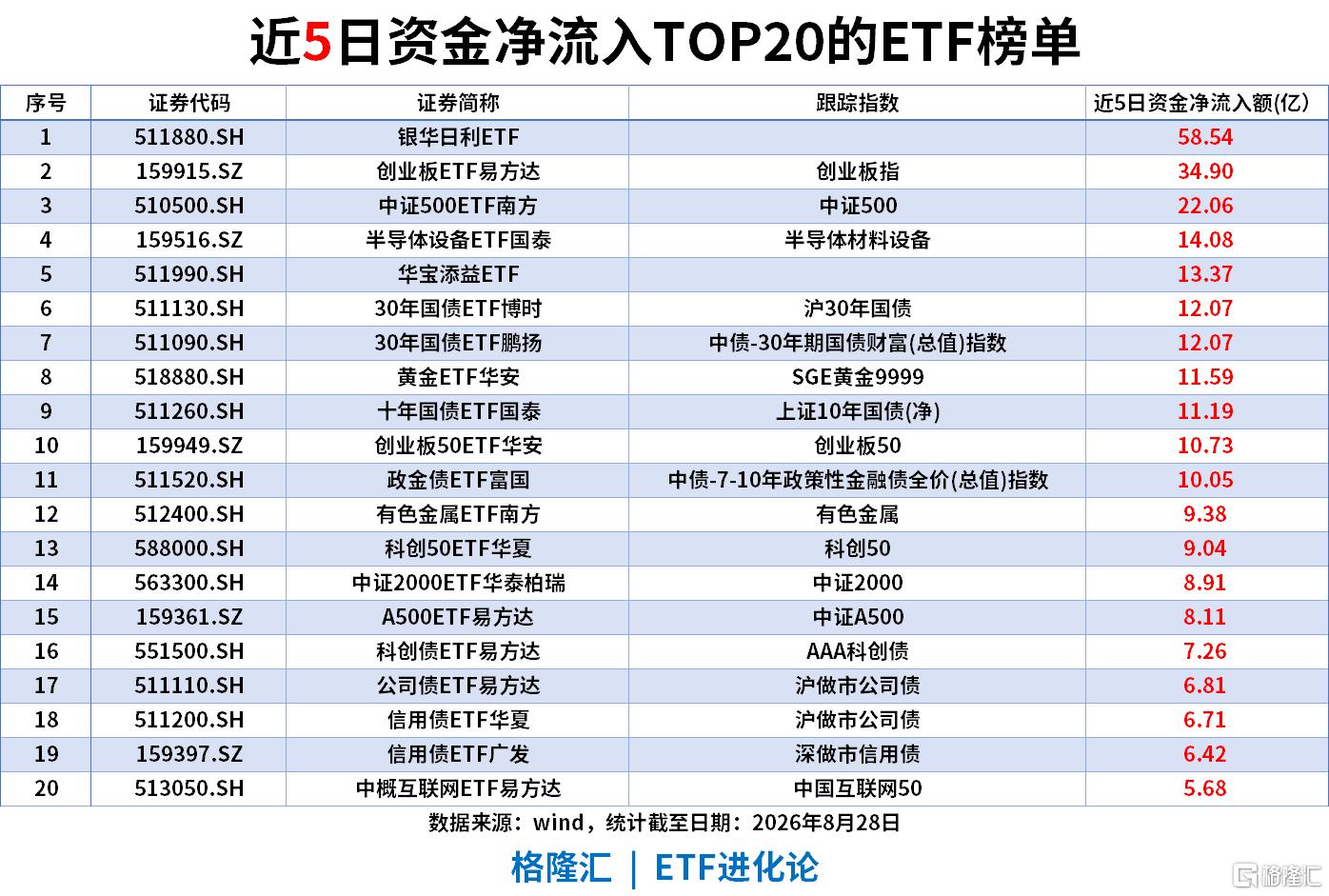 ETF风向标|影视板块爆发，影视ETF涨7%，银华日利ETF上周“吸金”58亿