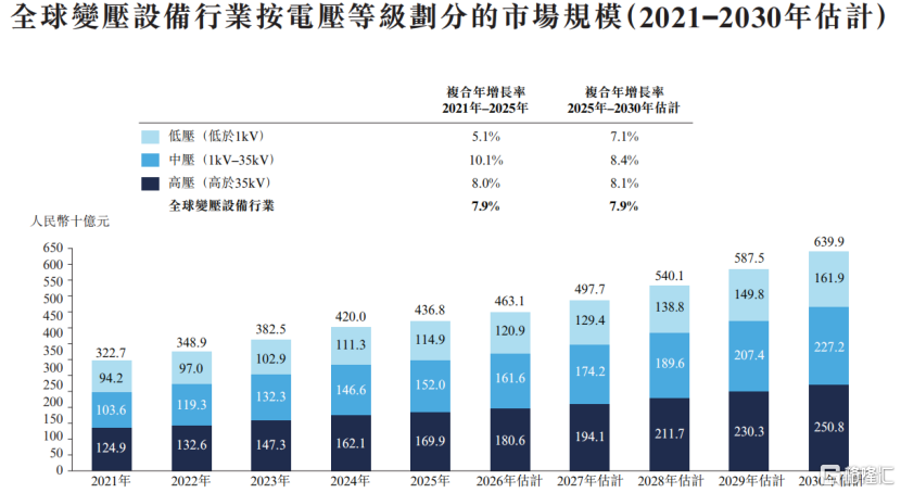 伊戈尔冲击A+H双重上市，专注于变压设备产品等领域，2025年利润有所下滑