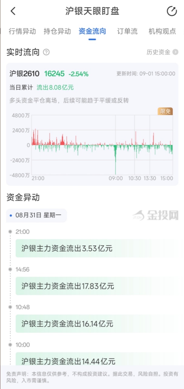 9月1日天眼盯盘资金流向:沪银主力净流出8.08亿元