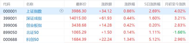 A股收评：沪指涨0.86%，AI影视股爆发，贵金属股下挫