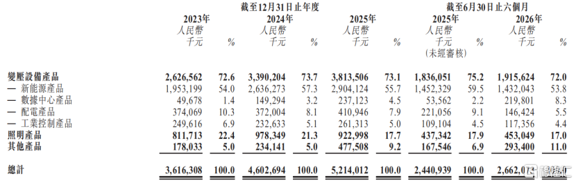 伊戈尔冲击A+H双重上市，专注于变压设备产品等领域，2025年利润有所下滑