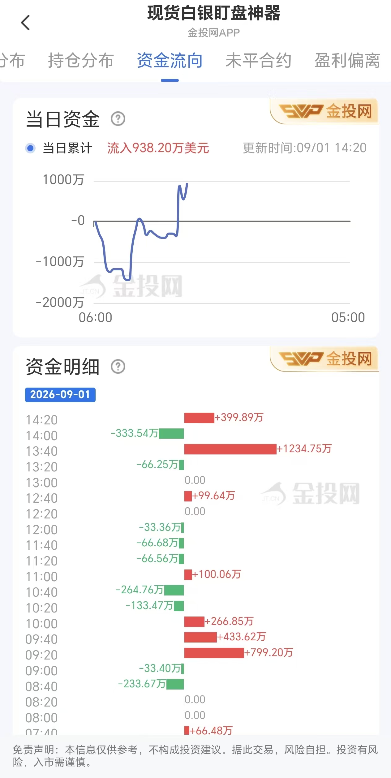 9月1日现货白银资金动向:净流入938.20万美元