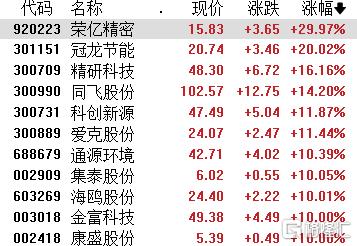 A股收评：沪指涨0.86%，AI影视股爆发，贵金属股下挫