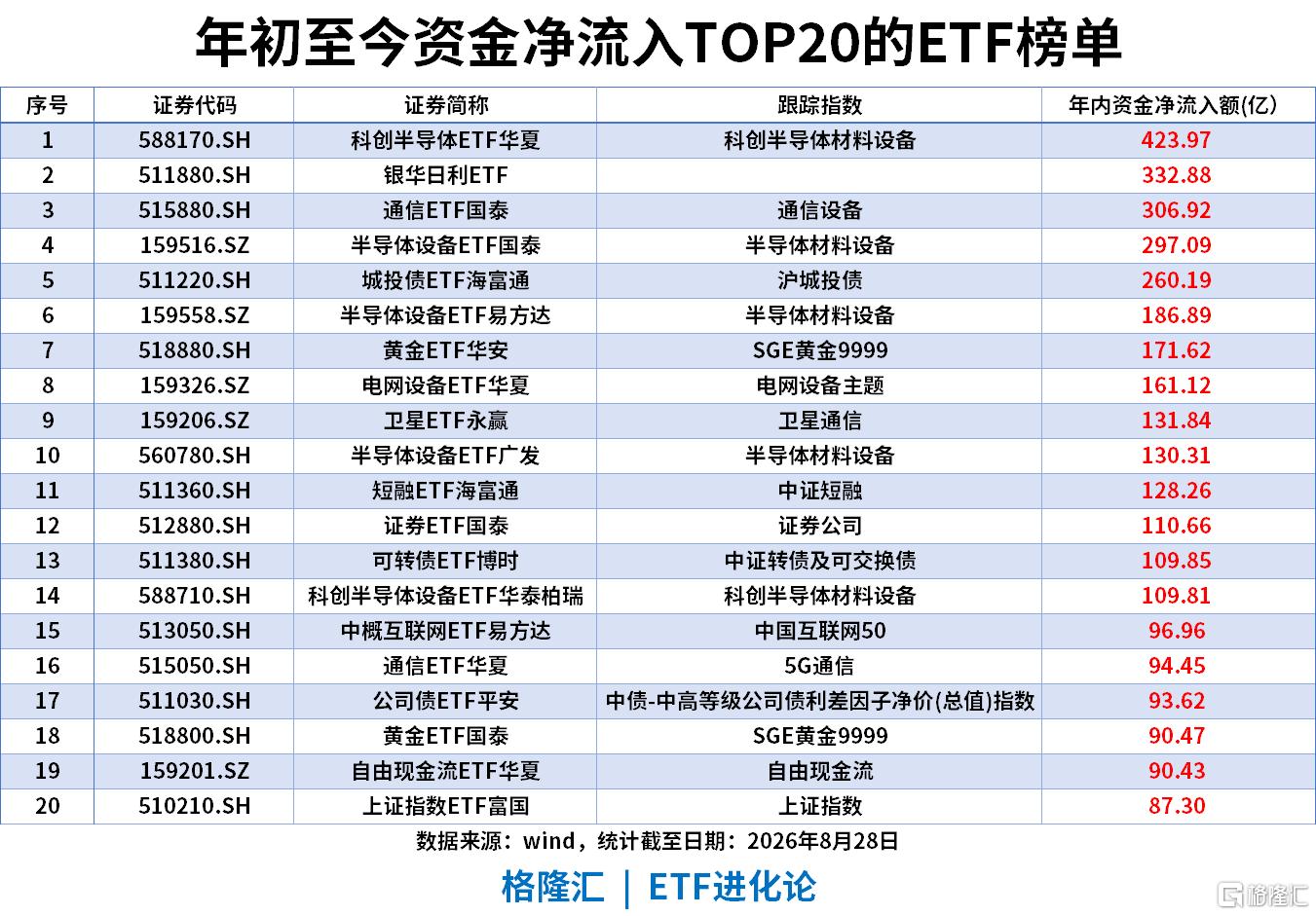 ETF风向标|影视板块爆发，影视ETF涨7%，银华日利ETF上周“吸金”58亿