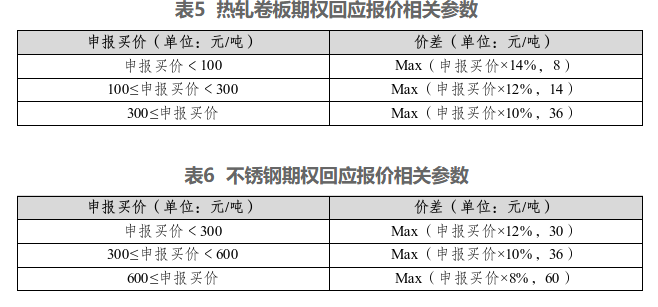 上期所:关于热轧卷板期权、不锈钢期权上市交易有关事项的通知