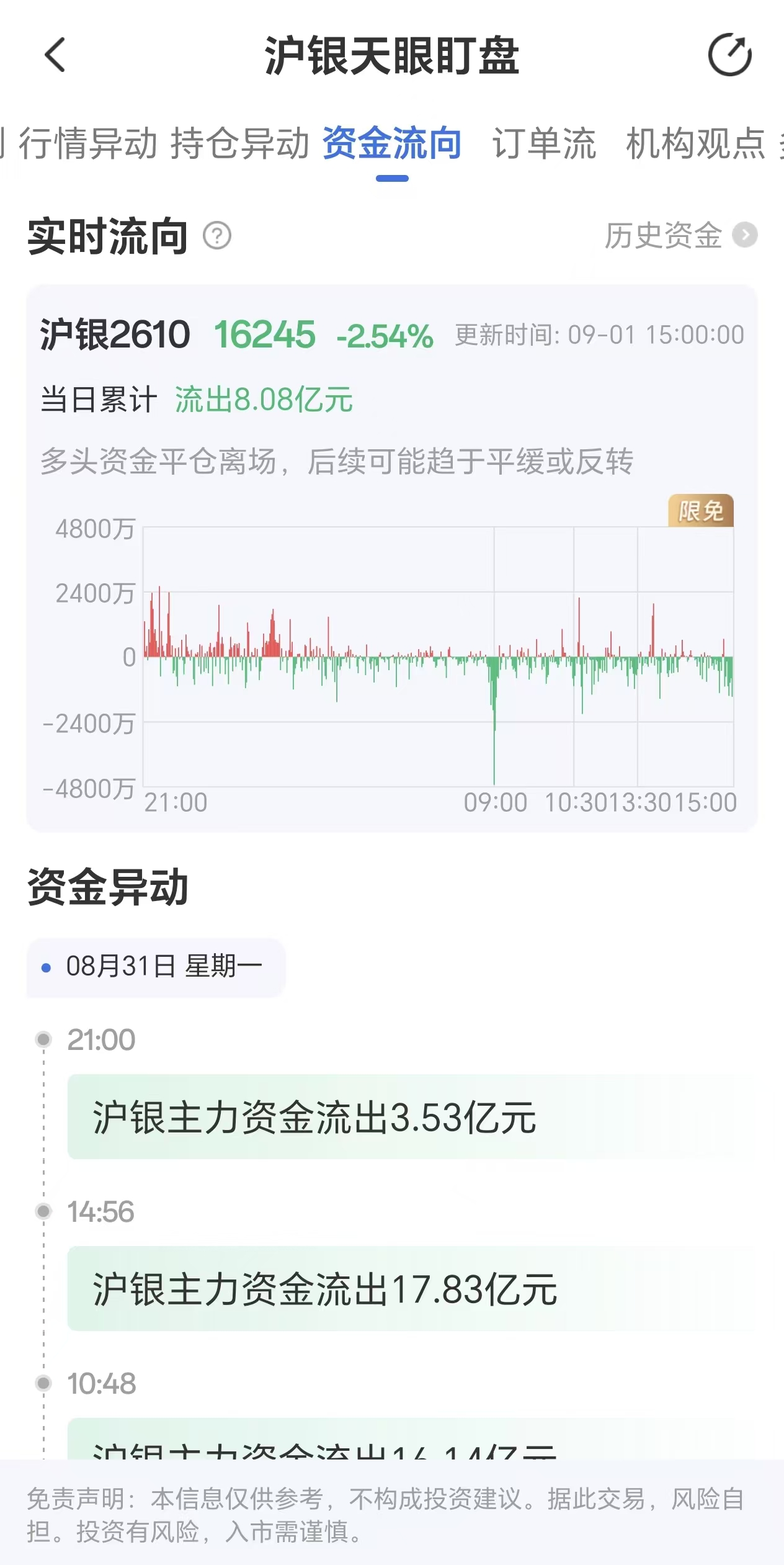 天眼盯盘沪银资金流向：9月1日沪银主力合约资金流出8.08亿元