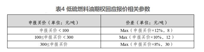 上海国际能源交易中心发布关于低硫燃料油期权上市交易有关事项的通知