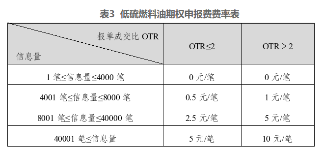 上海国际能源交易中心发布关于低硫燃料油期权上市交易有关事项的通知