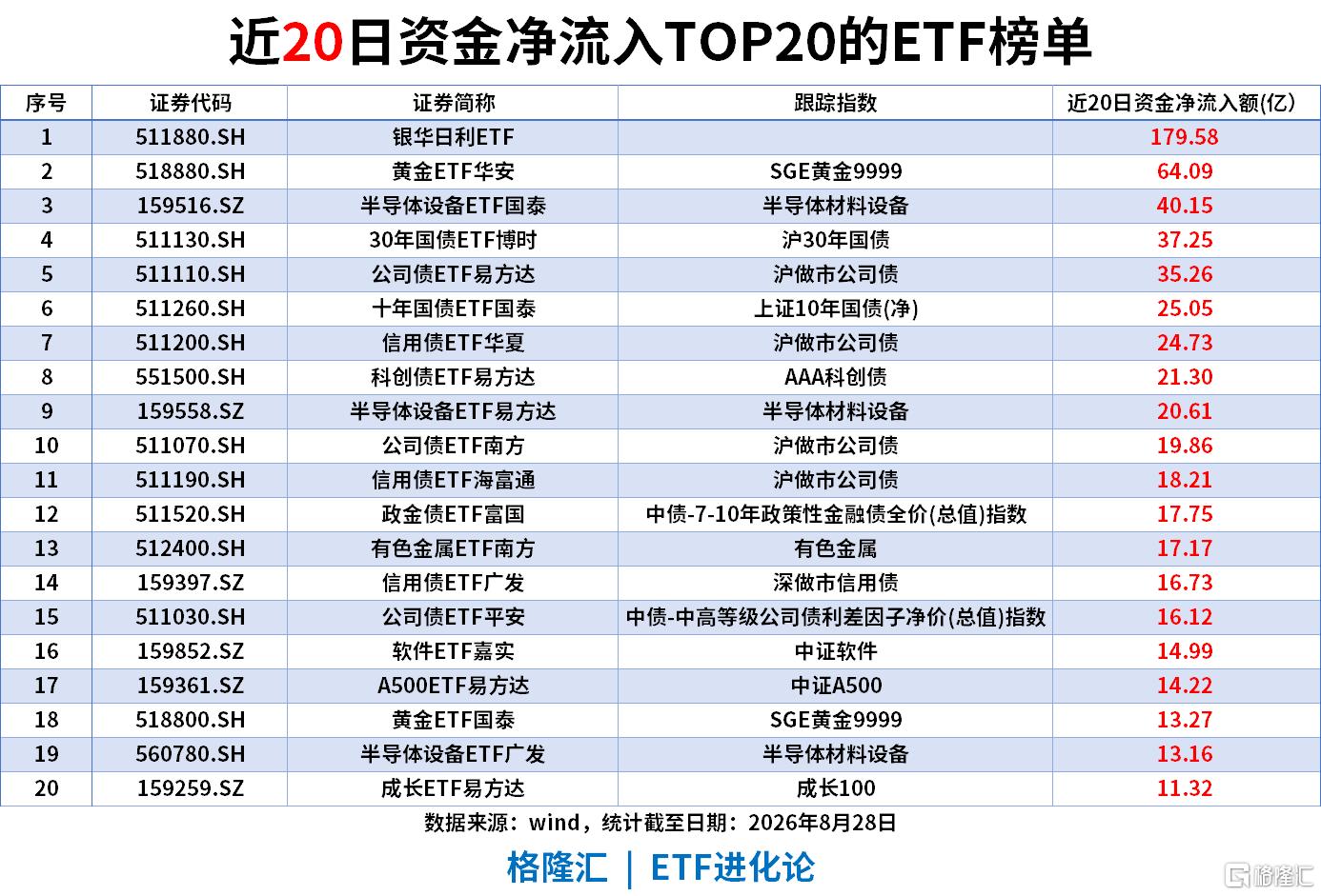 ETF风向标|影视板块爆发，影视ETF涨7%，银华日利ETF上周“吸金”58亿