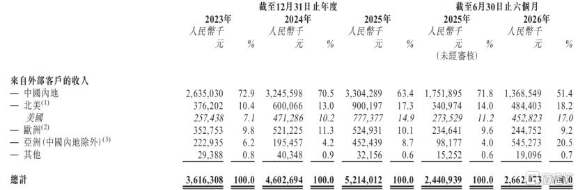伊戈尔冲击A+H双重上市，专注于变压设备产品等领域，2025年利润有所下滑