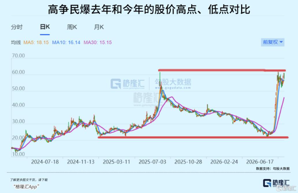力压AI，股价翻倍，超级老登股竟成8月大赢家？