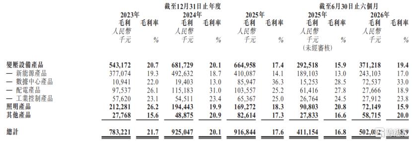 伊戈尔冲击A+H双重上市，专注于变压设备产品等领域，2025年利润有所下滑