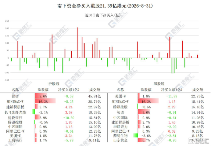 资金动向 | 北水净买入港股21.39亿港元，连续4日加仓长飞光纤光缆